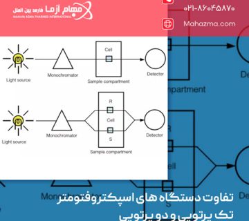 تفاوت اسپکتروفتومتر تک پرتویی و دو پرتویی
