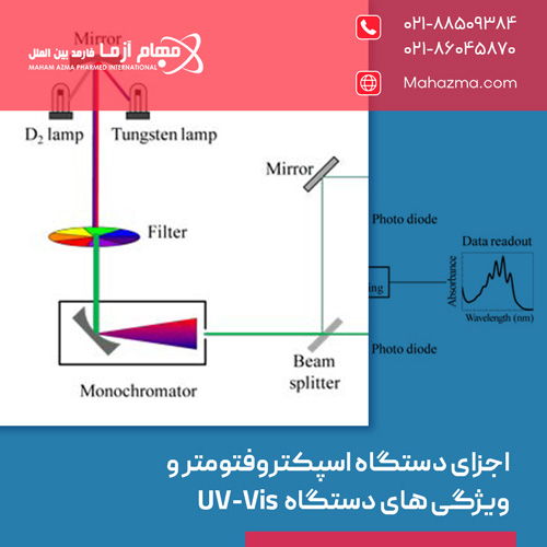 اجزای دستگاه اسپکتروفتومتر و ویژگی های دستگاه UV-Vis