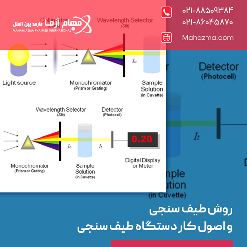 روش طیف سنجی و اصول کار دستگاه طیف سنجی