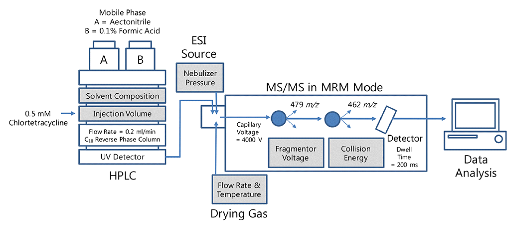 روش پیشرفته‌ به نام MS-MS طیف‌ سنجی جرمی متوالی