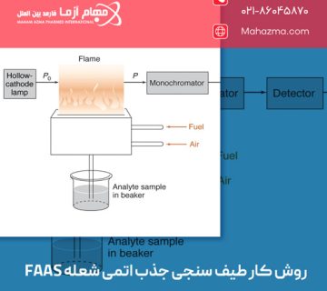 روش کار طیف سنجی جذب اتمی شعله FAAS