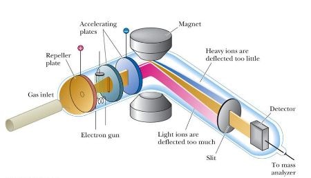 طیف سنجی جرمی