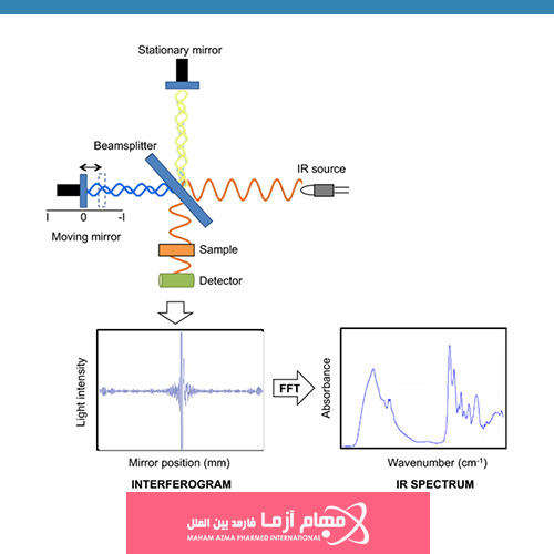 مراحل اصلی فرآیند طیف‌ سنجی مادون قرمز