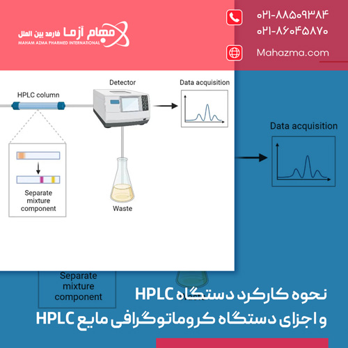 نحوه کارکرد دستگاه HPLC و اجزای دستگاه HPLC